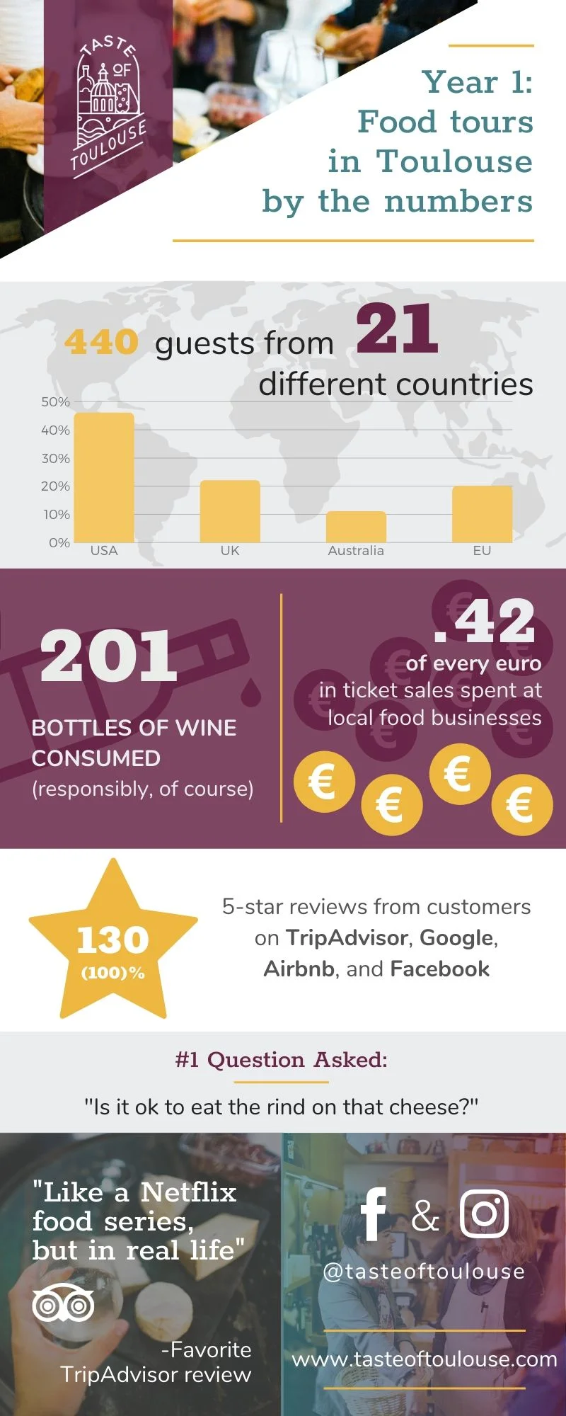 Year 1: Food tours in Toulouse by the numbers. 440 guests from 21 different countries. 201 bottles of wine consumed. 42 cents of every euro in ticket sales spent at local food businesses. 130 5-star reviews on TripAdvisor, Google, Airbnb, and Facebook. #1 question asked: "Is it ok to eat the rind on that cheese?" Favorite TripAdvisor review: "Like a Netflix food series, but in real life."